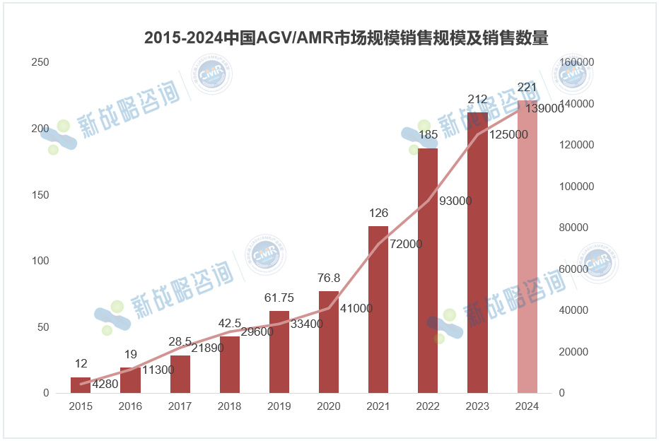 2024中國AMR銷量78000臺，同比增長44.44%